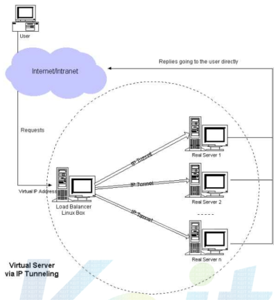 IP Tunneling 부하 분산 방식