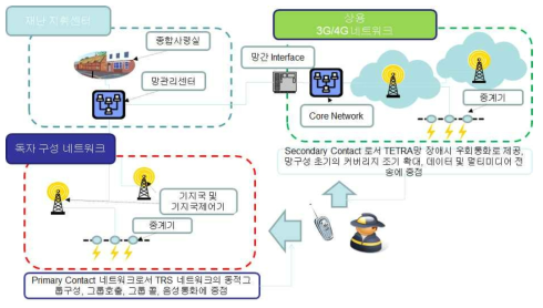 망 통합 모델