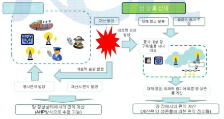 독립 네트워크 구성시 비용 편익 분석 Diagram