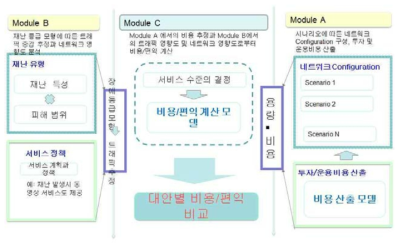 비용 편익 분석의 개괄