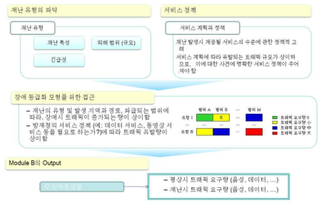 트래픽 요구량의 계산