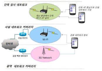 다양한 네트워크 솔루션의 채택