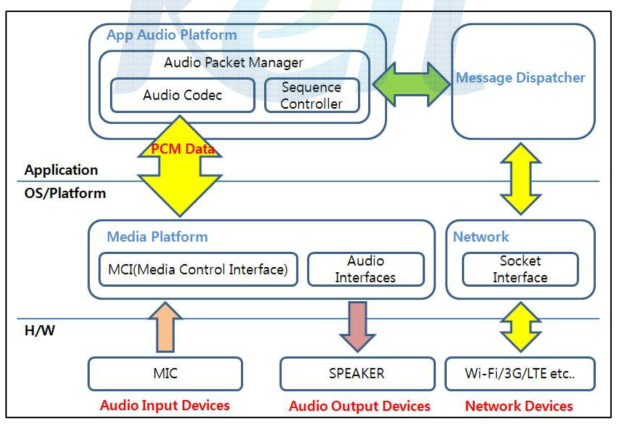 PTT 서비스를 위한 오디오 플랫폼 구조 다이어그램