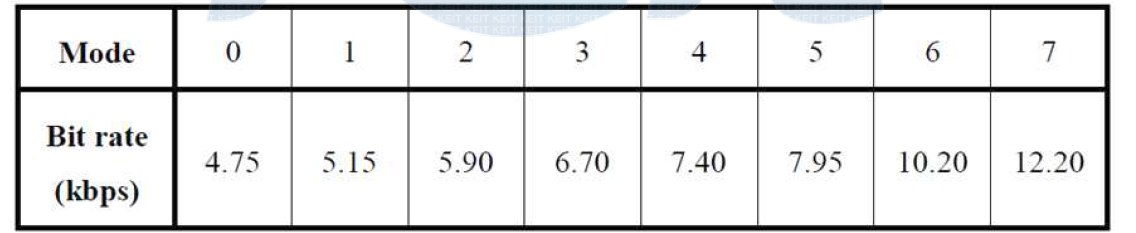 The AMR encoding modes and bit rates