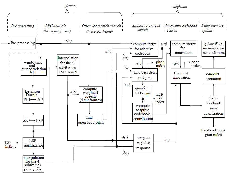 AMR Encoder Block Diagram