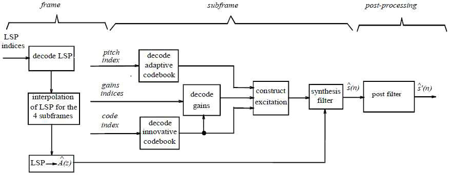 AMR encoder Block Diagram