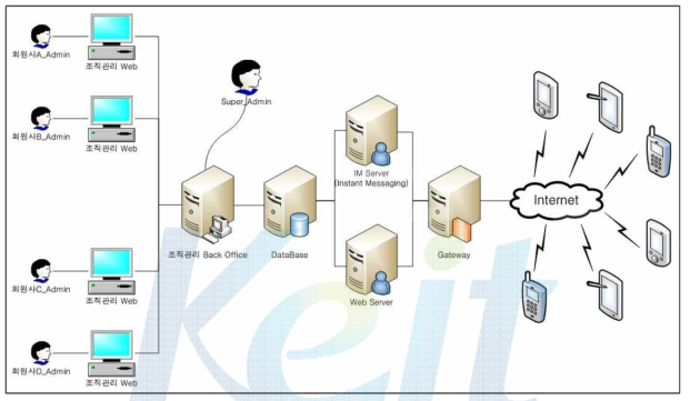 조직관리 Back Office Service Architecture