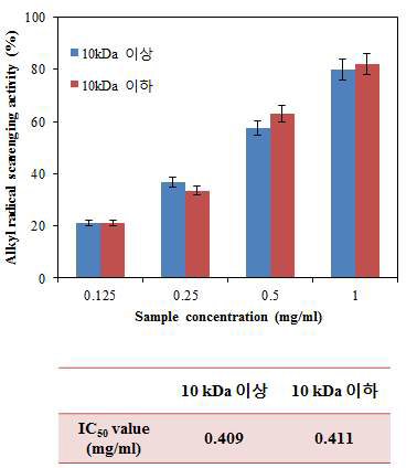 막분리 후 얻어진 fraction의 DPPH 라디칼 소거활성