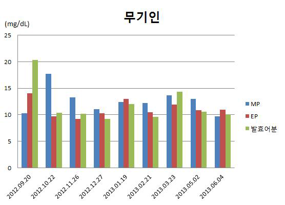 생사료(MP)와 기존 배합사료(EP), 발효어분 첨가 배합사료를 급이한 넙치의 ALT 변화량