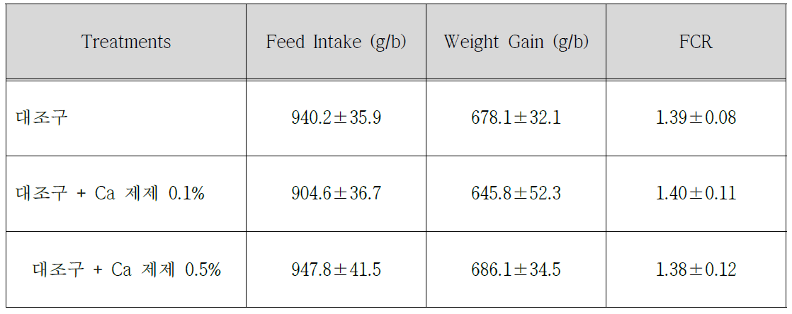 Ca 제제 첨가군의 사양 성적 결과