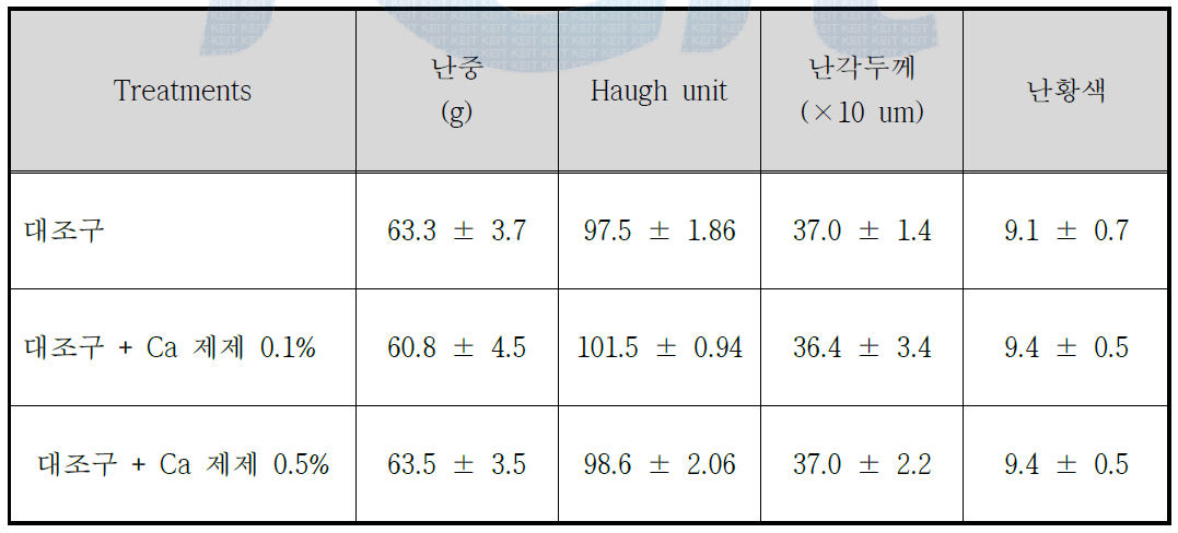 각 처리구의 난중, Haugh unit, 난각두께 및 난황색의 평균값 측정 결과