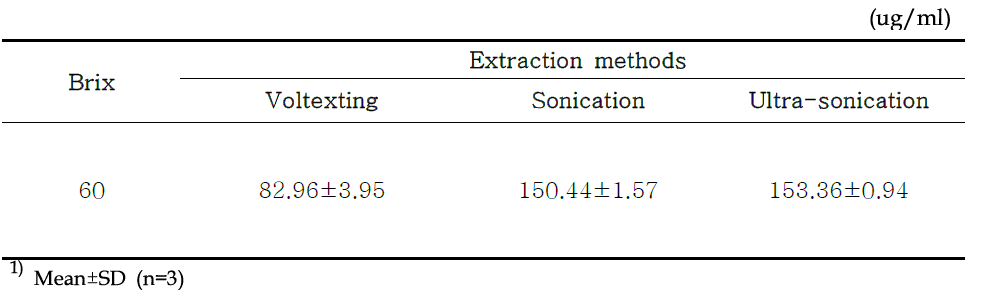 Effect of resveratrol concentration on different extraction methods for peanut sprout extracts