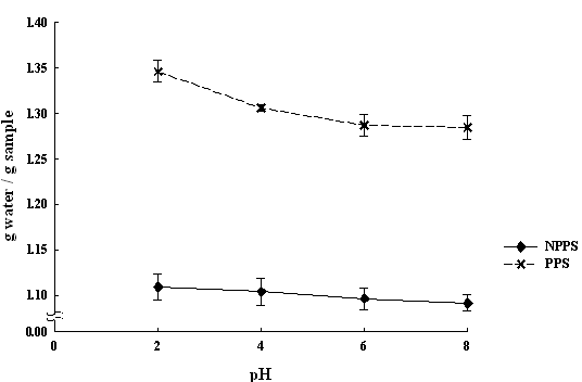 Effect of pH on the water holding capacity of nanopowdered peanut sprout and powdered peanut sprout.