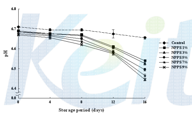 Changes of pH in dispersable nanopowdered peanut sprout-added milk stored at 4˚C for 16 days