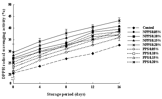 Changes of DPPH radical scavenging in nanopowdered peanut sprout and powdered peanut sprout-added yogurt stored at 4˚C for 16 days.