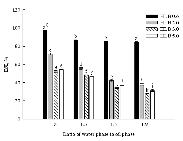Effects of HLB-value2) and mixing ratio of water to oil phase on emulsion stability index (ESI) of W/O emulsion