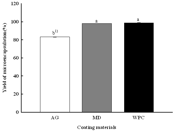 Effects of coating materials2) on the yield of WO/W emulsion