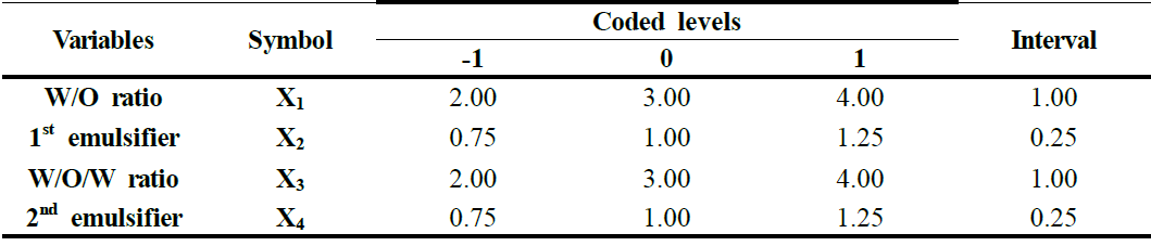 Coded levels for independent variables in developing experimental data