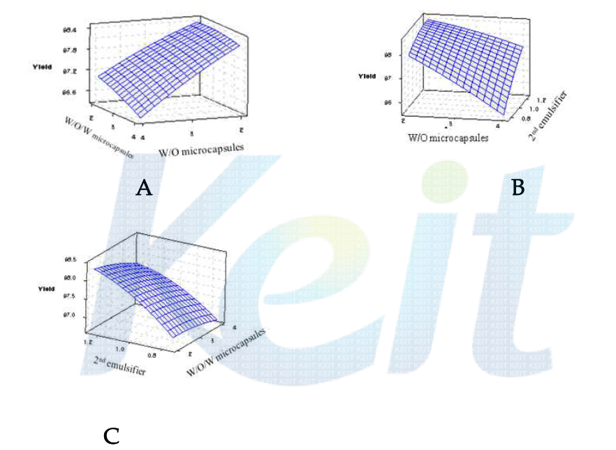 Response surface plots for the effects of variables on the yield of microencapsulation