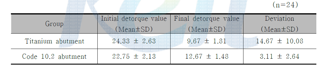 Detorque values before and after 106 cycles of loading