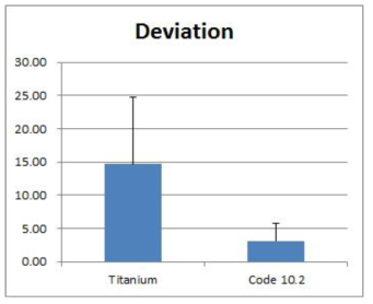 The amount of deviation between the initial and final detorque value