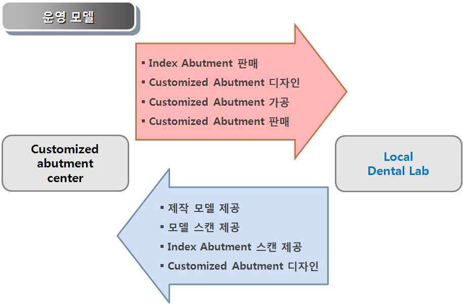 신소재 맞춤형 지대치의 사업화 모델