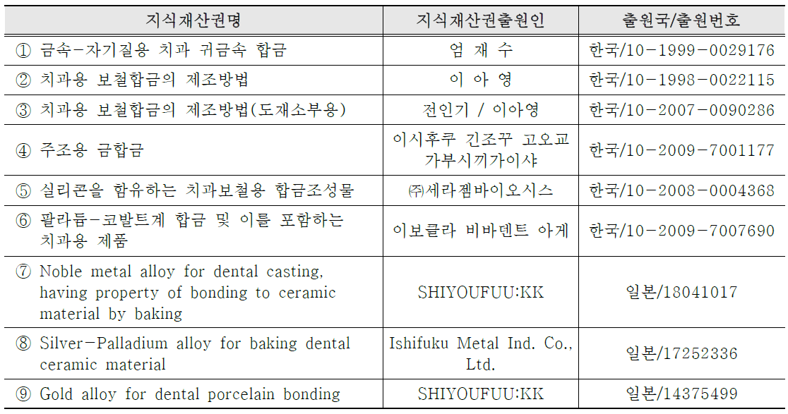 치과용 귀금속 합금에 관한 지식재산권