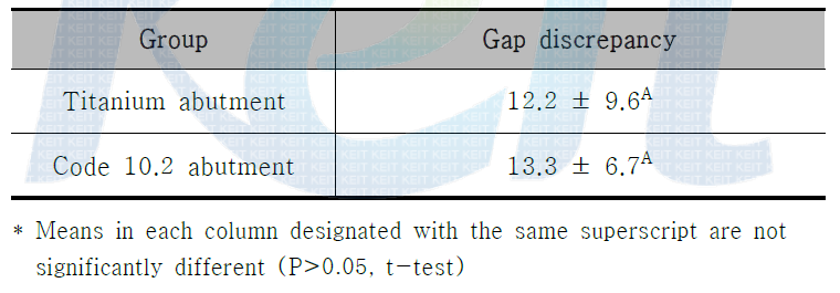 Fixture-abutment gap discrepancy (n=20)