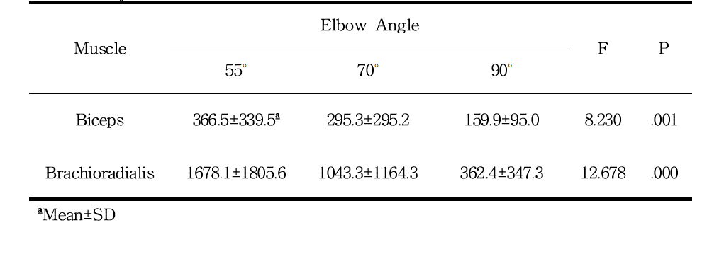 The change in the muscle strength depending on the angular variation of the elbow joint. unit(㎷)