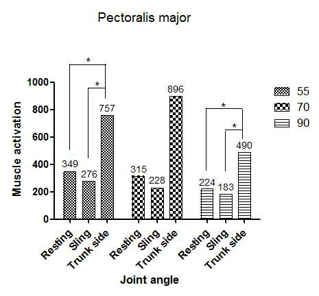 Comparison of pectoralis major muscle activation according to elbow angle