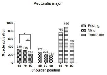 Comparison of pectoralis major muscle activation according to shoulder position