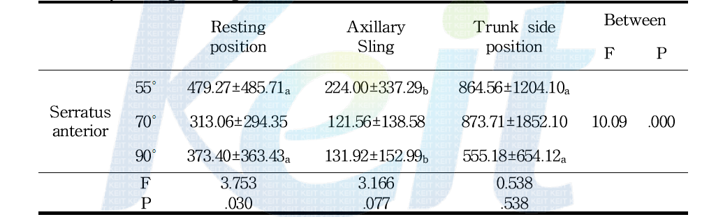 Comparison of Serratus anterior muscle activation between elbow and shoulder joint angle change. unit(㎷)