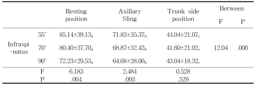 Comparison of Infraspinatus muscle activation between elbow and shoulder joint angle change. unit(㎷)