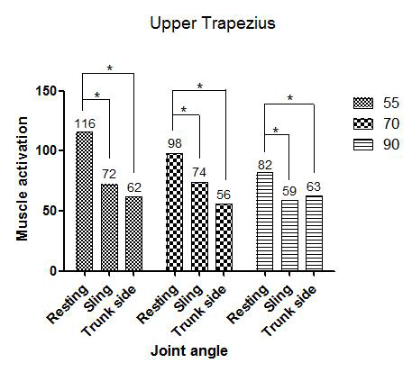 Comparison of upper trapezius muscle activation according to elbow angle