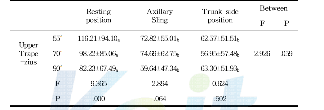 Comparison of Upper Trapezius muscle activation between elbow and shoulder joint angle change. unit(㎷)