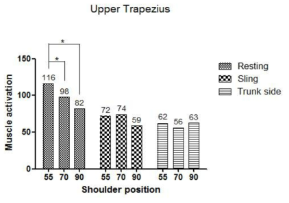 Comparison of upper trapezius muscle activation according to shoulder position