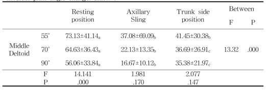 Comparison of Middle Deltoid muscle activation between elbow and shoulder joint angle change. unit(㎷)