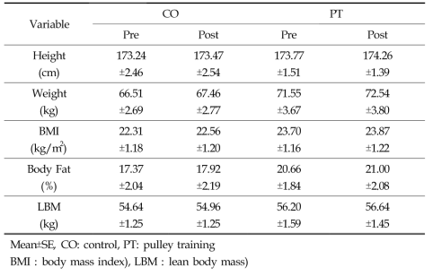 8주간의 Pulley 운동 후 신체적 특성의 변화
