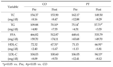 8주간의 Pulley 운동 후 Lipid profile의 변화