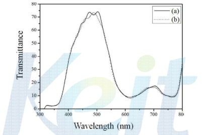 UV-Vis spectra of phthalocyanine blue 15:6; (a) commercial blue 15:6 and (b) sample prepared in this study.