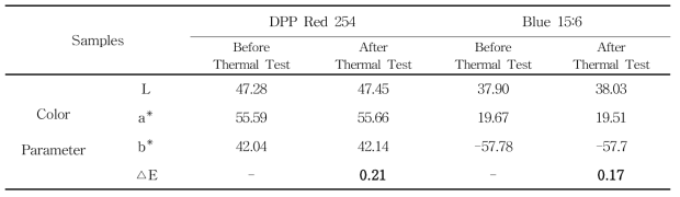 Color Difference of Samples Thermal Test at 250 ℃ for 1 h under Lab & Color System