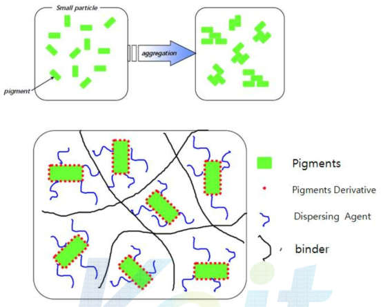안료의 이상적인 분산 모델링