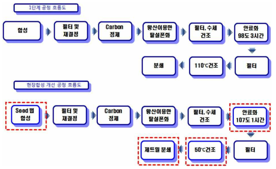 Red 177안료의 최종 공정도.