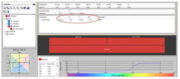 Red 254 색차 측정결과