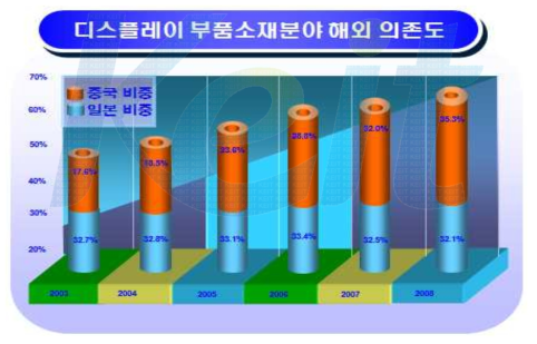 디스플레이 부품소재분야 해외의존도.