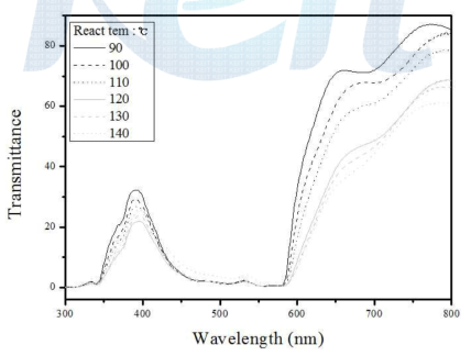 UV-Vis spectra of samples solvent-treated at 90 ℃ ~ 140 ℃ for 3 h.