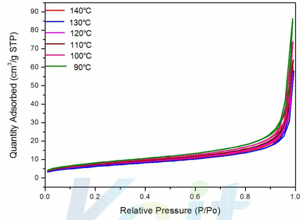 N2 adsorption isotherm of samples solvent-treated at 90 ℃ ~ 140 ℃ for 3 h.