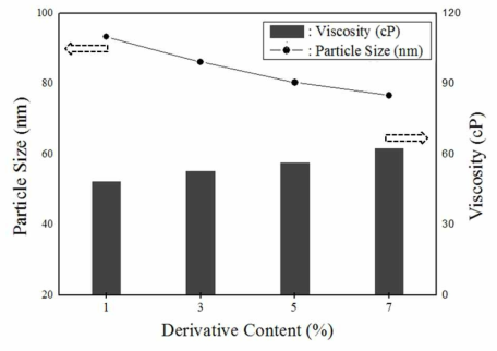 Viscosity and particle size of samples prepared in various derivative contents.