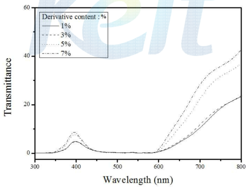 UV-Vis spectra of samples prepared in the various derivative contents.