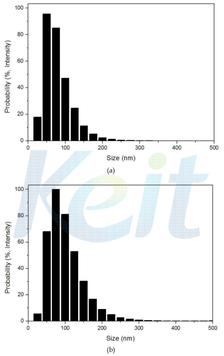 Particle size distributions of samples heated at 140 ℃ for 3 h (a) with and (b) without ball milling.